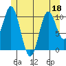 Tah Bay tide chart for Saturday, June 18, 2022
