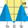 Tah Bay tide chart for Sunday, June 19, 2022