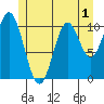 Tah Bay tide chart for Wednesday, June 1, 2022