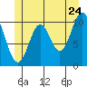 Tah Bay tide chart for Friday, June 24, 2022