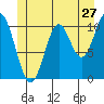 Tah Bay tide chart for Monday, June 27, 2022