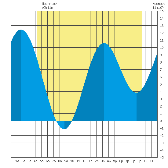 Tah Bay tide chart for Thursday, June 30, 2022