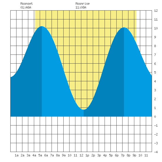 Tah Bay tide chart for Monday, June 6, 2022