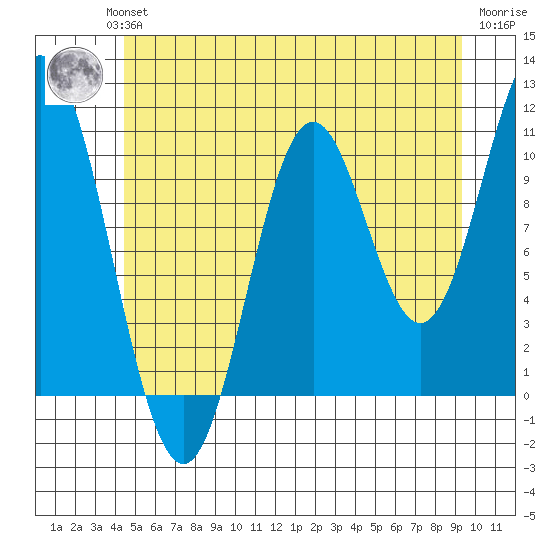 Tah Bay tide chart for Wednesday, July 13, 2022
