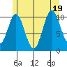 Tah Bay tide chart for Tuesday, July 19, 2022