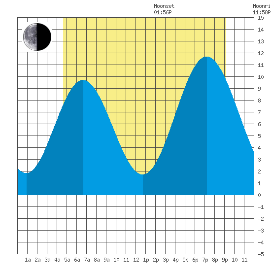 Tah Bay tide chart for Wednesday, July 20, 2022