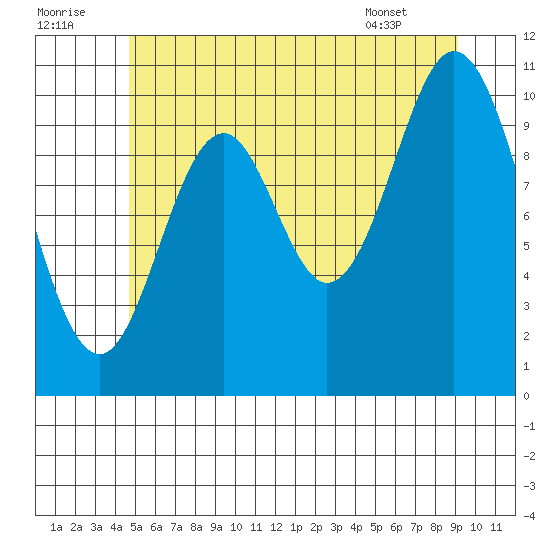 Tah Bay tide chart for Friday, July 22, 2022