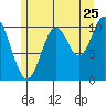 Tah Bay tide chart for Monday, July 25, 2022