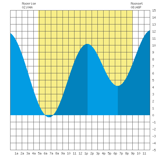 Tah Bay tide chart for Tuesday, July 26, 2022