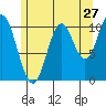 Tah Bay tide chart for Wednesday, July 27, 2022