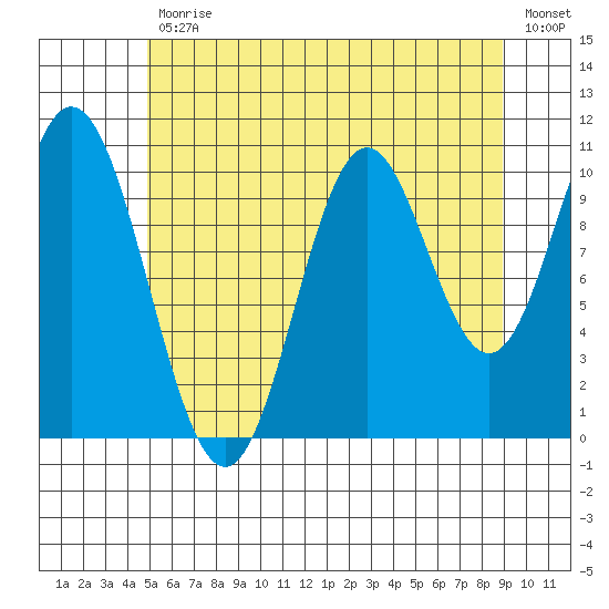 Tah Bay tide chart for Friday, July 29, 2022