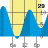 Tah Bay tide chart for Friday, July 29, 2022