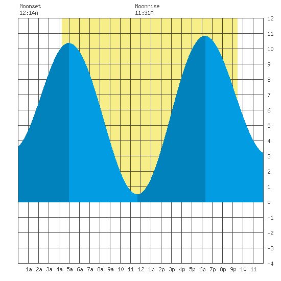 Tah Bay tide chart for Tuesday, July 5, 2022