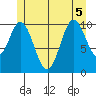 Tah Bay tide chart for Tuesday, July 5, 2022