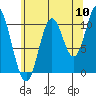 Tah Bay tide chart for Wednesday, August 10, 2022
