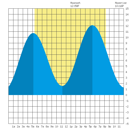 Tah Bay tide chart for Wednesday, August 17, 2022