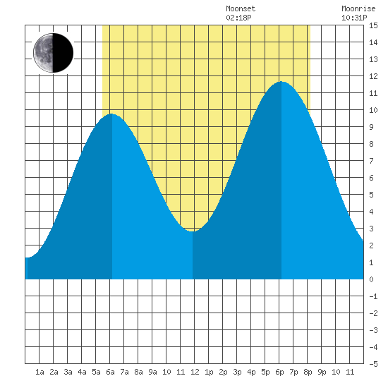 Tah Bay tide chart for Thursday, August 18, 2022