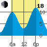 Tah Bay tide chart for Thursday, August 18, 2022