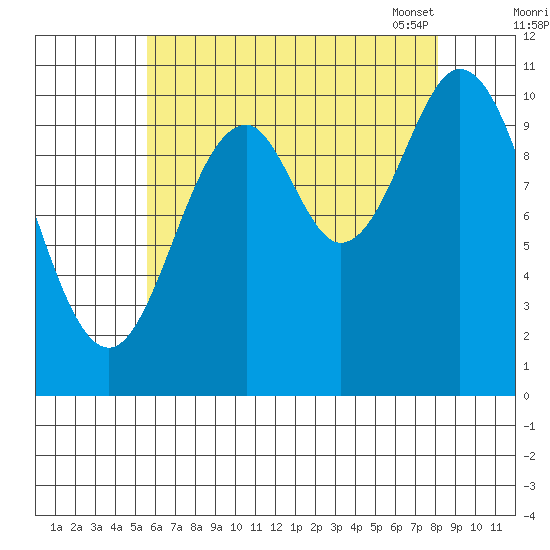 Tah Bay tide chart for Sunday, August 21, 2022