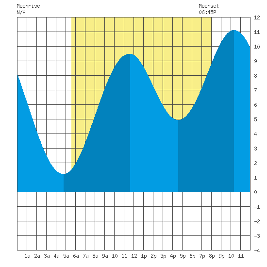 Tah Bay tide chart for Monday, August 22, 2022