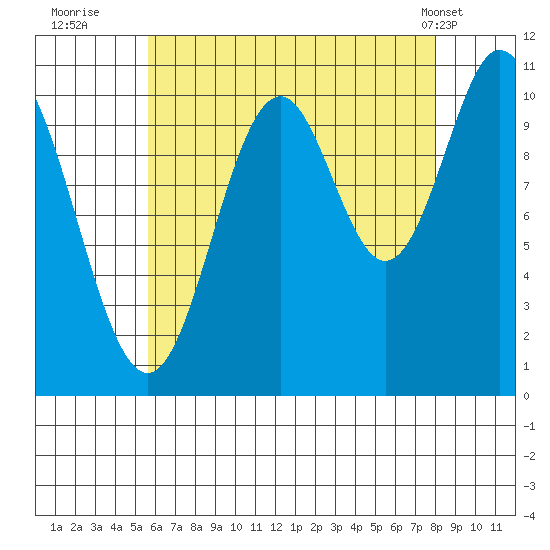 Tah Bay tide chart for Tuesday, August 23, 2022