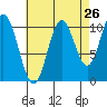 Tah Bay tide chart for Friday, August 26, 2022