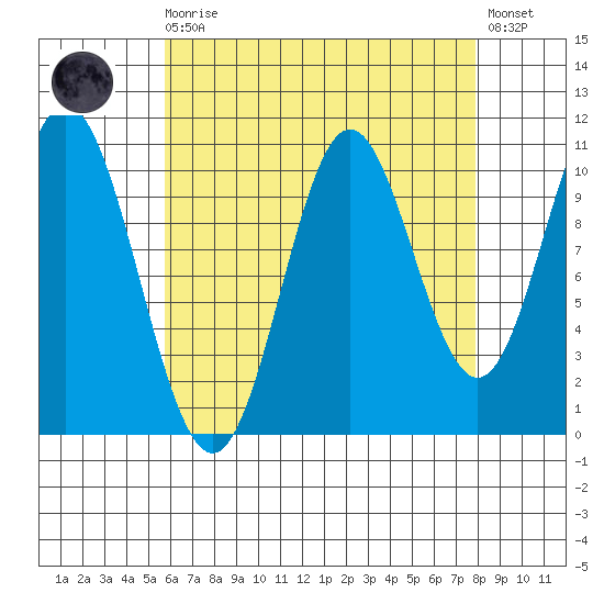 Tah Bay tide chart for Saturday, August 27, 2022