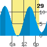 Tah Bay tide chart for Monday, August 29, 2022