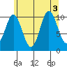 Tah Bay tide chart for Wednesday, August 3, 2022