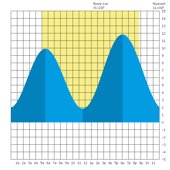 Tah Bay tide chart for Thursday, August 4, 2022