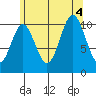 Tah Bay tide chart for Thursday, August 4, 2022