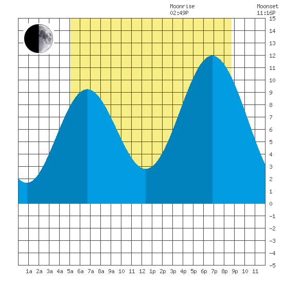 Tah Bay tide chart for Friday, August 5, 2022