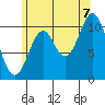 Tah Bay tide chart for Sunday, August 7, 2022