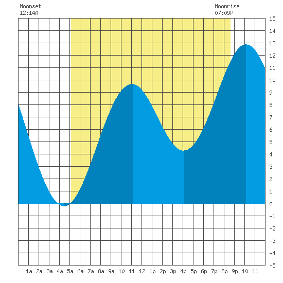 Tah Bay tide chart for Monday, August 8, 2022