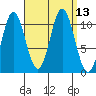 Tah Bay tide chart for Tuesday, September 13, 2022