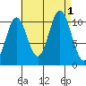 Tah Bay tide chart for Thursday, September 1, 2022