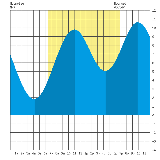 Tah Bay tide chart for Tuesday, September 20, 2022
