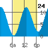 Tah Bay tide chart for Saturday, September 24, 2022