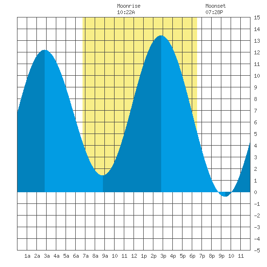 Tah Bay tide chart for Wednesday, September 28, 2022
