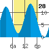 Tah Bay tide chart for Wednesday, September 28, 2022