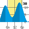 Tah Bay tide chart for Friday, September 30, 2022