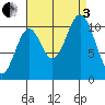 Tah Bay tide chart for Saturday, September 3, 2022