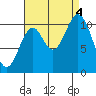 Tah Bay tide chart for Sunday, September 4, 2022