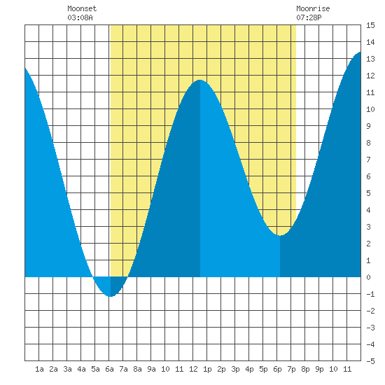 Tah Bay tide chart for Thursday, September 8, 2022
