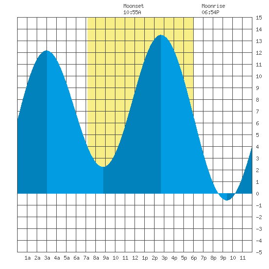 Tah Bay tide chart for Wednesday, October 12, 2022