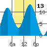 Tah Bay tide chart for Thursday, October 13, 2022