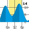Tah Bay tide chart for Friday, October 14, 2022