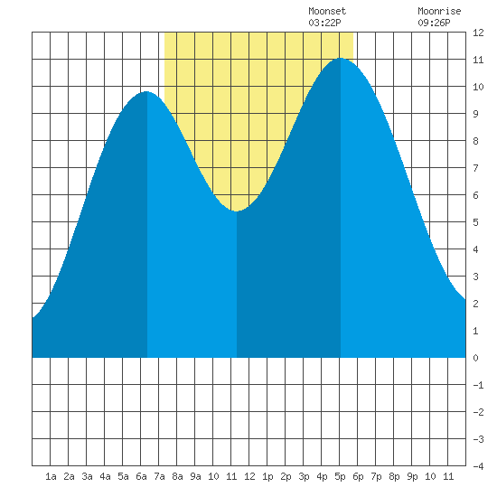Tah Bay tide chart for Sunday, October 16, 2022