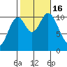 Tah Bay tide chart for Sunday, October 16, 2022