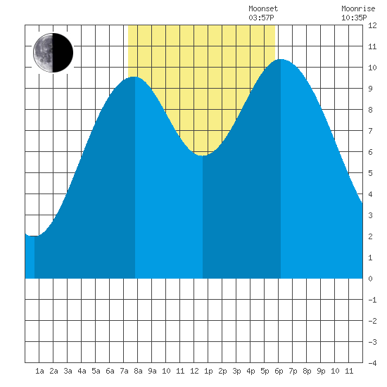 Tah Bay tide chart for Monday, October 17, 2022